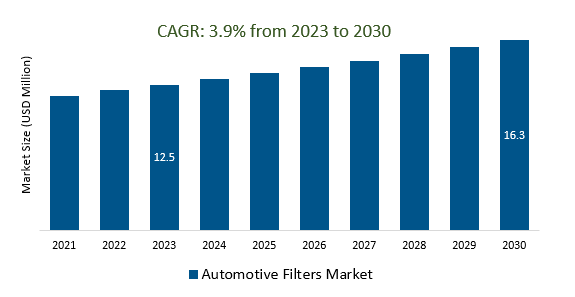 Automotive Filters Market 2023-2030